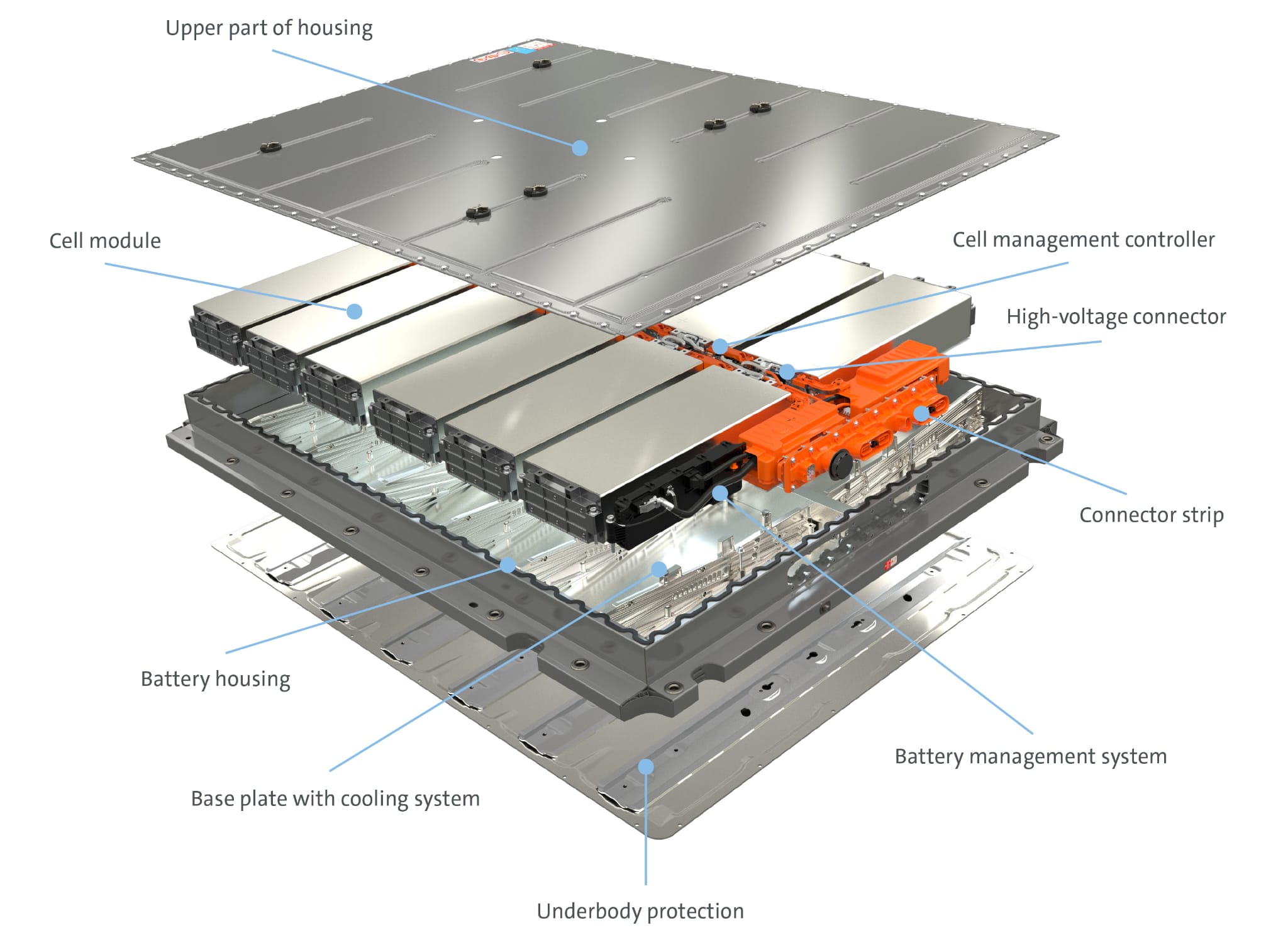 Exploded high-voltage vehicle battery showing its cell modules, management system, cooling base and high-voltage connections